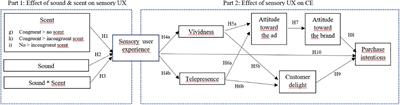 Customer Engagement in Multi-Sensory Virtual Reality Advertising: The Effect of Sound and Scent Congruence